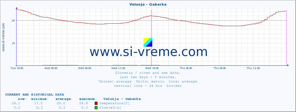  :: Velunja - Gaberke :: temperature | flow | height :: last two days / 5 minutes.