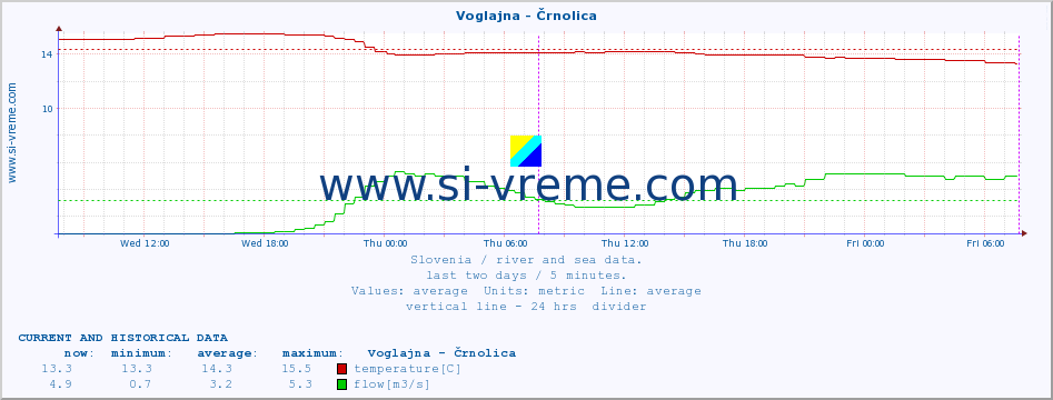  :: Voglajna - Črnolica :: temperature | flow | height :: last two days / 5 minutes.