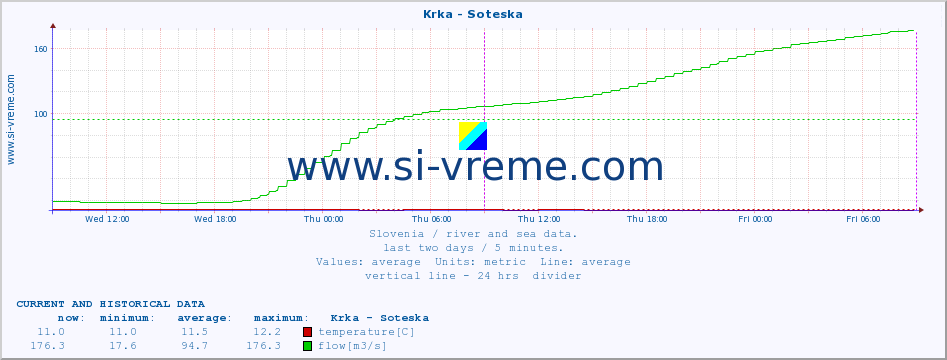  :: Krka - Soteska :: temperature | flow | height :: last two days / 5 minutes.