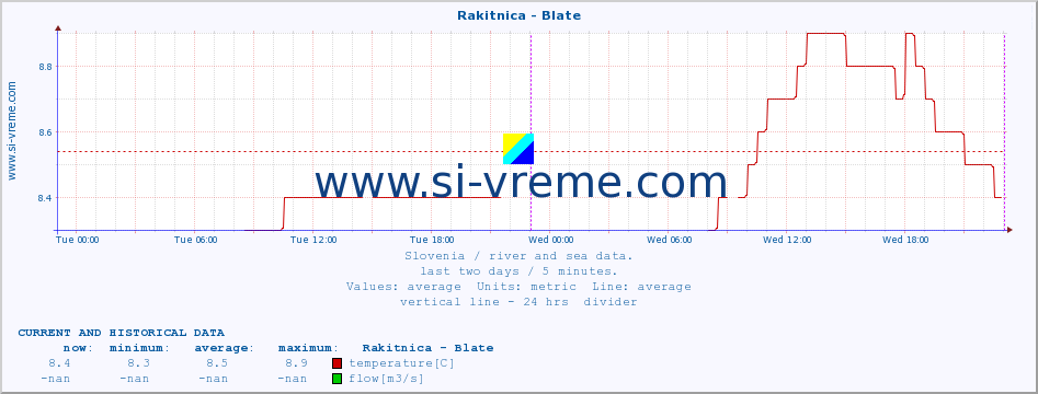  :: Rakitnica - Blate :: temperature | flow | height :: last two days / 5 minutes.