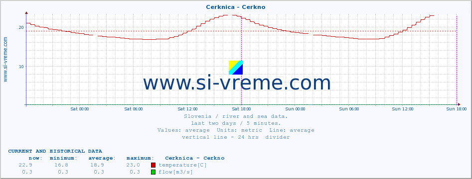  :: Cerknica - Cerkno :: temperature | flow | height :: last two days / 5 minutes.