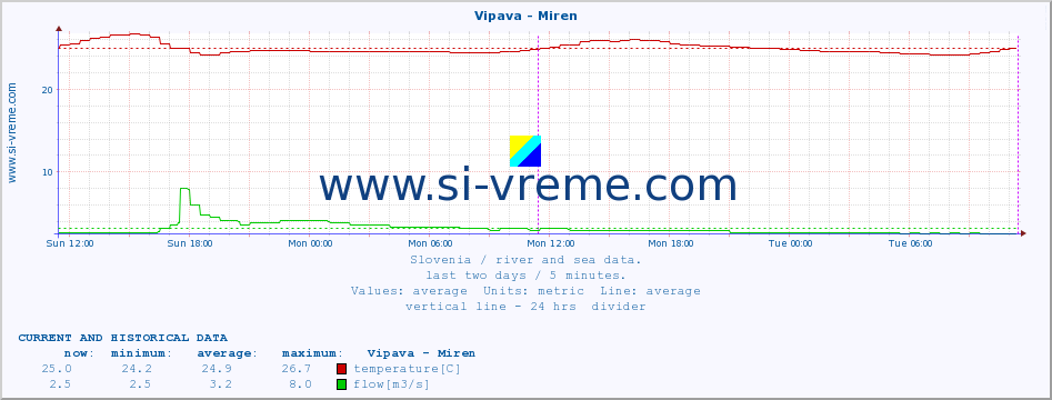  :: Vipava - Miren :: temperature | flow | height :: last two days / 5 minutes.