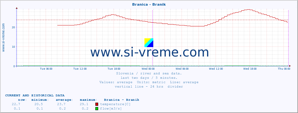  :: Branica - Branik :: temperature | flow | height :: last two days / 5 minutes.