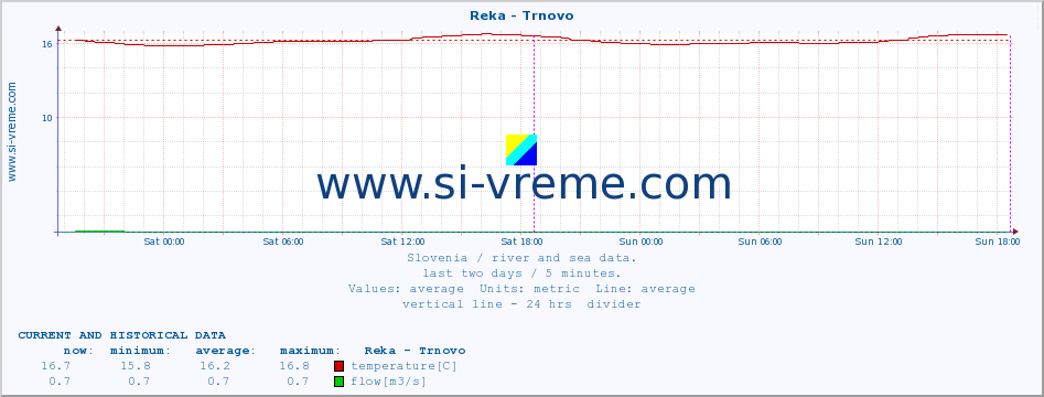  :: Reka - Trnovo :: temperature | flow | height :: last two days / 5 minutes.