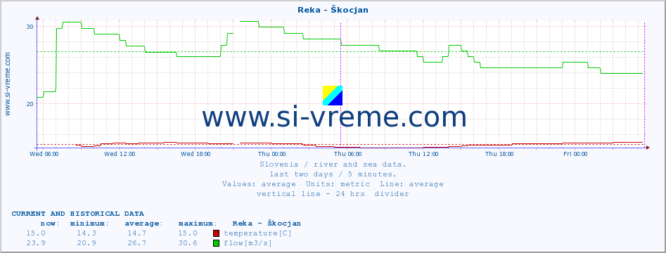  :: Reka - Škocjan :: temperature | flow | height :: last two days / 5 minutes.