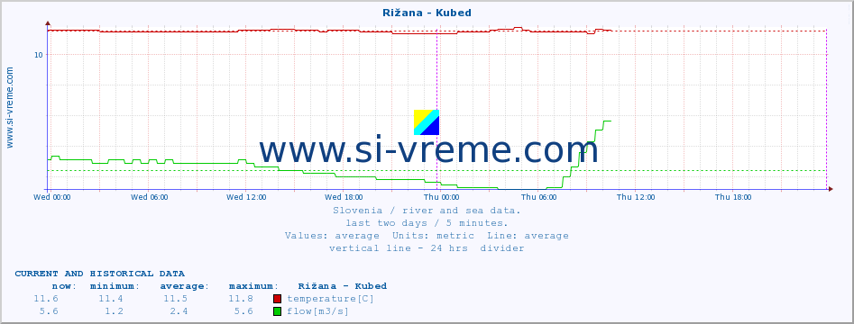  :: Rižana - Kubed :: temperature | flow | height :: last two days / 5 minutes.