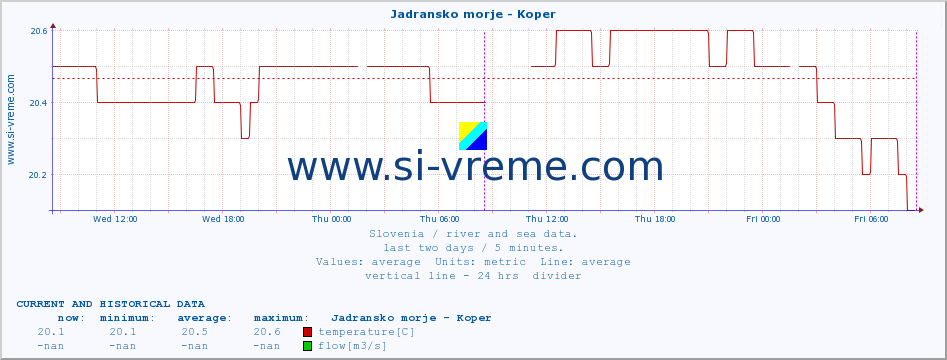  :: Jadransko morje - Koper :: temperature | flow | height :: last two days / 5 minutes.