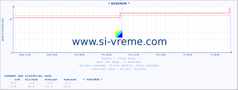  :: * MINIMUM* :: height |  |  :: last two days / 5 minutes.