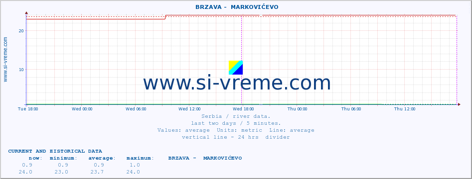  ::  BRZAVA -  MARKOVIĆEVO :: height |  |  :: last two days / 5 minutes.