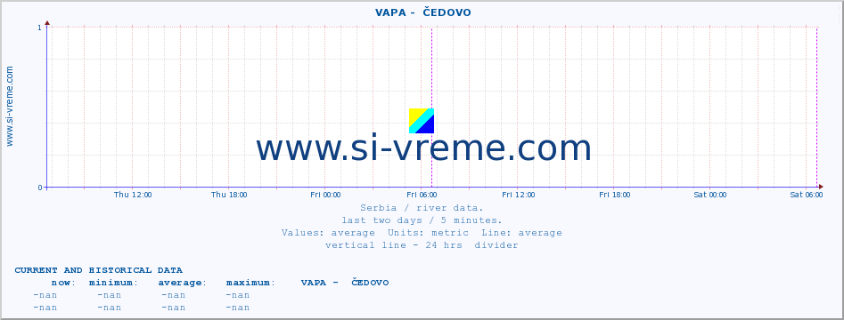  ::  VAPA -  ČEDOVO :: height |  |  :: last two days / 5 minutes.