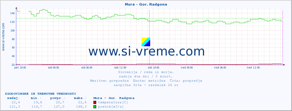 POVPREČJE :: Mura - Gor. Radgona :: temperatura | pretok | višina :: zadnja dva dni / 5 minut.