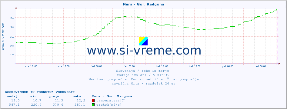 POVPREČJE :: Mura - Gor. Radgona :: temperatura | pretok | višina :: zadnja dva dni / 5 minut.