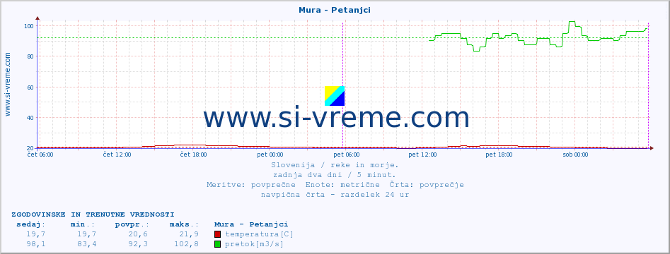 POVPREČJE :: Mura - Petanjci :: temperatura | pretok | višina :: zadnja dva dni / 5 minut.