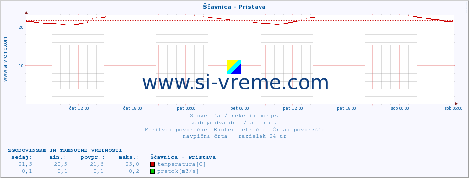 POVPREČJE :: Ščavnica - Pristava :: temperatura | pretok | višina :: zadnja dva dni / 5 minut.