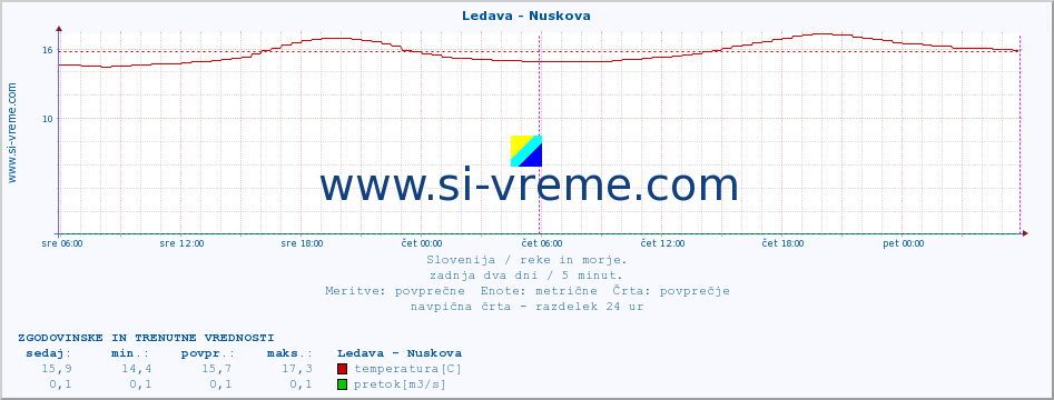 POVPREČJE :: Ledava - Nuskova :: temperatura | pretok | višina :: zadnja dva dni / 5 minut.