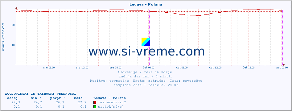 POVPREČJE :: Ledava - Polana :: temperatura | pretok | višina :: zadnja dva dni / 5 minut.