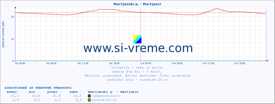 POVPREČJE :: Martjanski p. - Martjanci :: temperatura | pretok | višina :: zadnja dva dni / 5 minut.