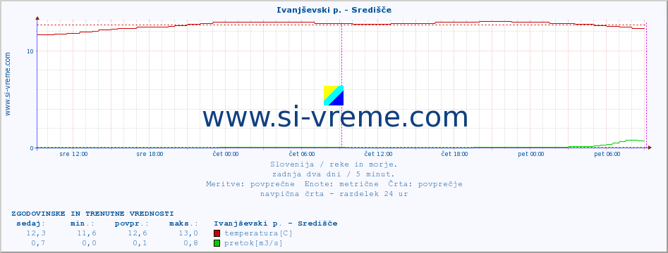 POVPREČJE :: Ivanjševski p. - Središče :: temperatura | pretok | višina :: zadnja dva dni / 5 minut.