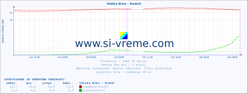 POVPREČJE :: Velika Krka - Hodoš :: temperatura | pretok | višina :: zadnja dva dni / 5 minut.