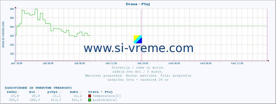 POVPREČJE :: Drava - Ptuj :: temperatura | pretok | višina :: zadnja dva dni / 5 minut.