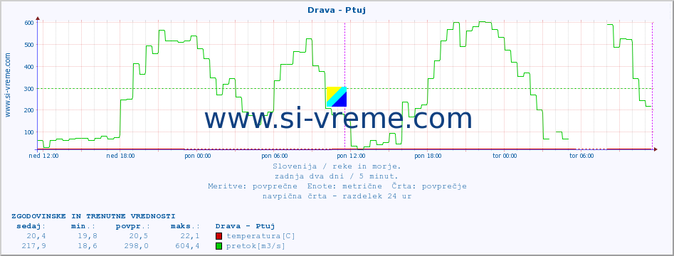 POVPREČJE :: Drava - Ptuj :: temperatura | pretok | višina :: zadnja dva dni / 5 minut.