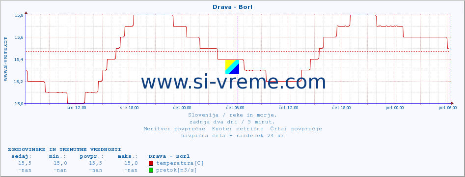 POVPREČJE :: Drava - Borl :: temperatura | pretok | višina :: zadnja dva dni / 5 minut.