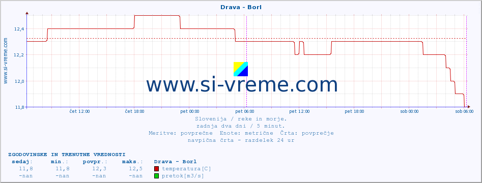 POVPREČJE :: Drava - Borl :: temperatura | pretok | višina :: zadnja dva dni / 5 minut.