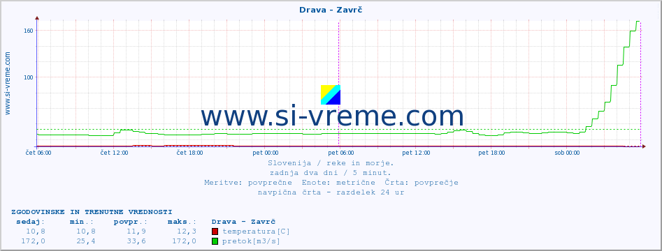 POVPREČJE :: Drava - Zavrč :: temperatura | pretok | višina :: zadnja dva dni / 5 minut.