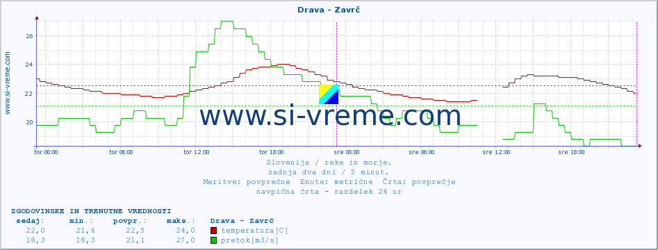 POVPREČJE :: Drava - Zavrč :: temperatura | pretok | višina :: zadnja dva dni / 5 minut.