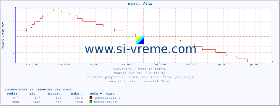 POVPREČJE :: Meža -  Črna :: temperatura | pretok | višina :: zadnja dva dni / 5 minut.