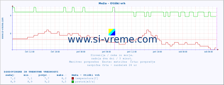 POVPREČJE :: Meža - Otiški vrh :: temperatura | pretok | višina :: zadnja dva dni / 5 minut.