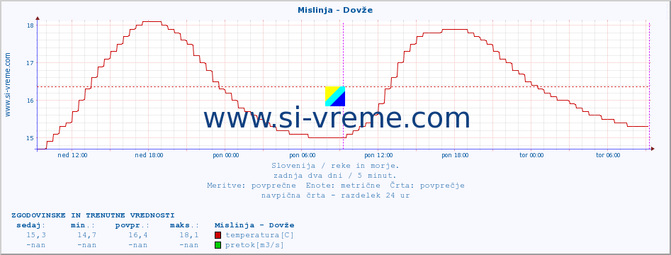 POVPREČJE :: Mislinja - Dovže :: temperatura | pretok | višina :: zadnja dva dni / 5 minut.