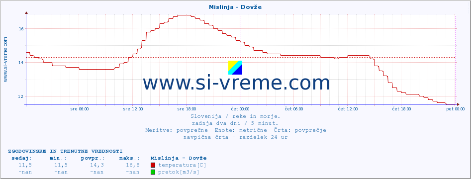 POVPREČJE :: Mislinja - Dovže :: temperatura | pretok | višina :: zadnja dva dni / 5 minut.