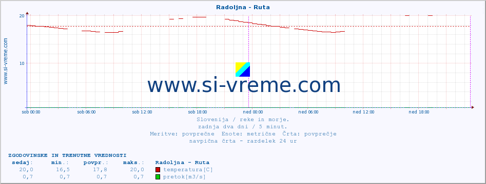 POVPREČJE :: Radoljna - Ruta :: temperatura | pretok | višina :: zadnja dva dni / 5 minut.