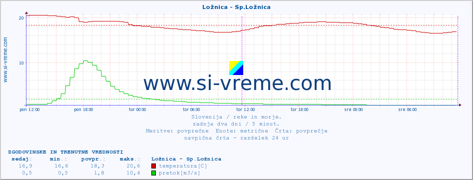 POVPREČJE :: Ložnica - Sp.Ložnica :: temperatura | pretok | višina :: zadnja dva dni / 5 minut.