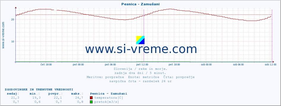 POVPREČJE :: Pesnica - Zamušani :: temperatura | pretok | višina :: zadnja dva dni / 5 minut.