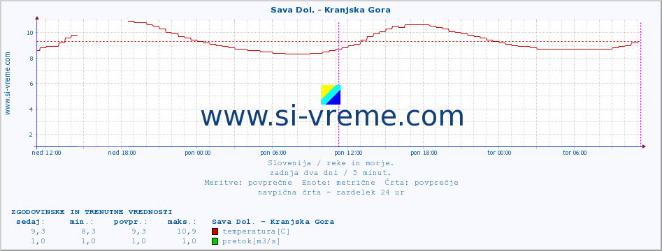 POVPREČJE :: Sava Dol. - Kranjska Gora :: temperatura | pretok | višina :: zadnja dva dni / 5 minut.