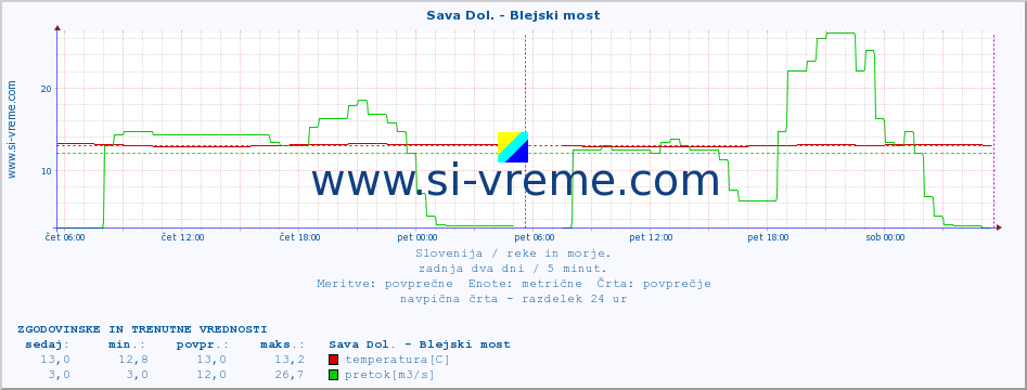 POVPREČJE :: Sava Dol. - Blejski most :: temperatura | pretok | višina :: zadnja dva dni / 5 minut.