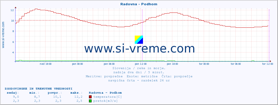 POVPREČJE :: Radovna - Podhom :: temperatura | pretok | višina :: zadnja dva dni / 5 minut.