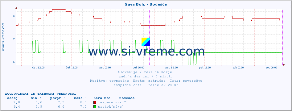 POVPREČJE :: Sava Boh. - Bodešče :: temperatura | pretok | višina :: zadnja dva dni / 5 minut.