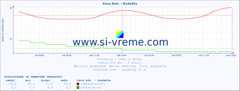 POVPREČJE :: Sava Boh. - Bodešče :: temperatura | pretok | višina :: zadnja dva dni / 5 minut.