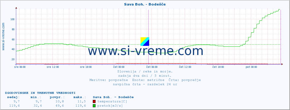 POVPREČJE :: Sava Boh. - Bodešče :: temperatura | pretok | višina :: zadnja dva dni / 5 minut.