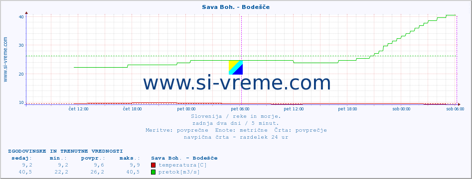 POVPREČJE :: Sava Boh. - Bodešče :: temperatura | pretok | višina :: zadnja dva dni / 5 minut.