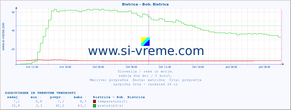 POVPREČJE :: Bistrica - Boh. Bistrica :: temperatura | pretok | višina :: zadnja dva dni / 5 minut.