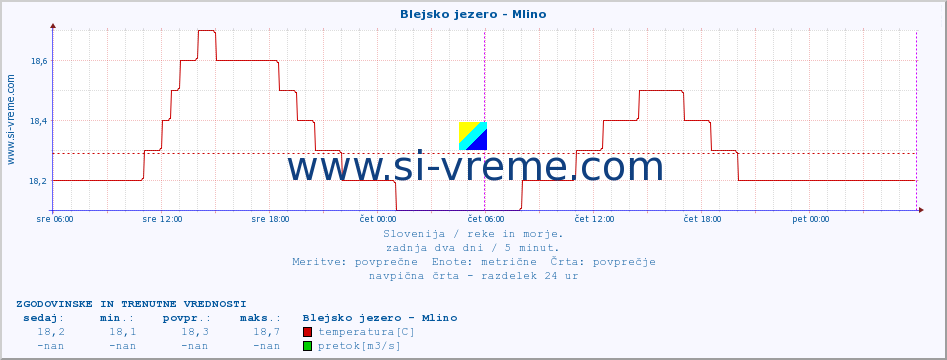 POVPREČJE :: Blejsko jezero - Mlino :: temperatura | pretok | višina :: zadnja dva dni / 5 minut.