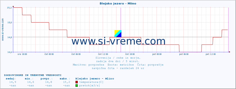 POVPREČJE :: Blejsko jezero - Mlino :: temperatura | pretok | višina :: zadnja dva dni / 5 minut.