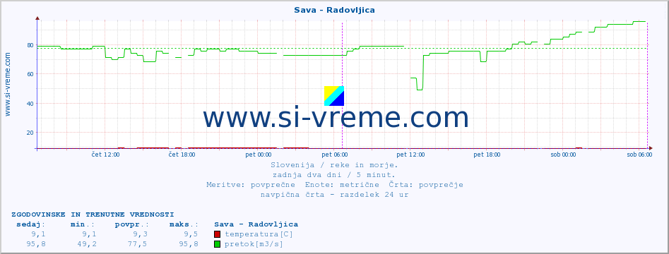 POVPREČJE :: Sava - Radovljica :: temperatura | pretok | višina :: zadnja dva dni / 5 minut.