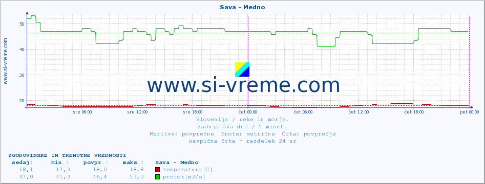 POVPREČJE :: Sava - Medno :: temperatura | pretok | višina :: zadnja dva dni / 5 minut.