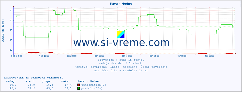 POVPREČJE :: Sava - Medno :: temperatura | pretok | višina :: zadnja dva dni / 5 minut.