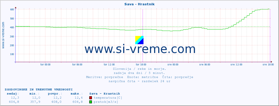 POVPREČJE :: Sava - Hrastnik :: temperatura | pretok | višina :: zadnja dva dni / 5 minut.